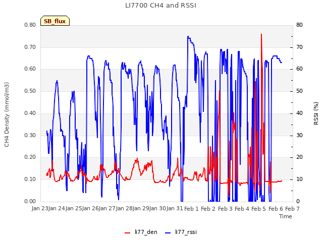 plot of LI7700 CH4 and RSSI