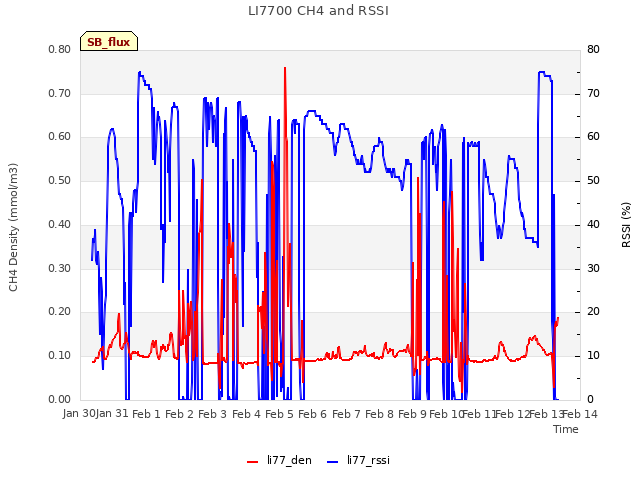 plot of LI7700 CH4 and RSSI