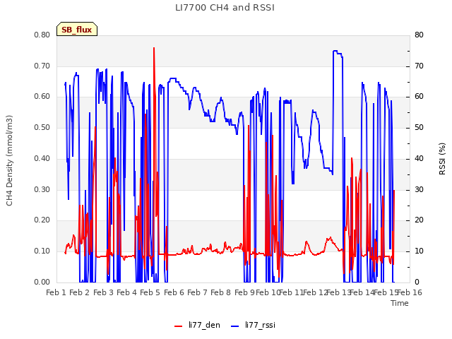 plot of LI7700 CH4 and RSSI