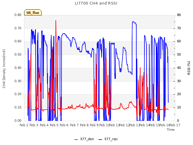 plot of LI7700 CH4 and RSSI