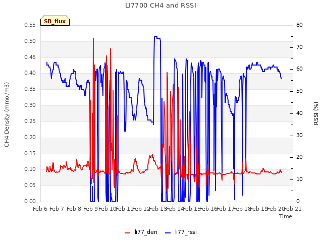 plot of LI7700 CH4 and RSSI