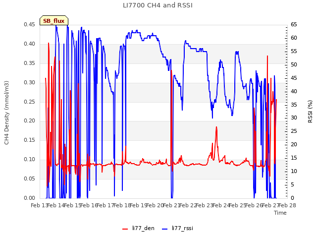 plot of LI7700 CH4 and RSSI