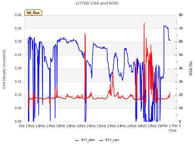 plot of LI7700 CH4 and RSSI