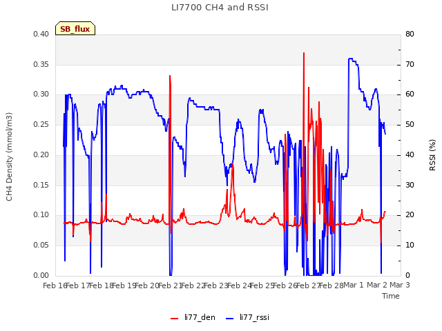 plot of LI7700 CH4 and RSSI