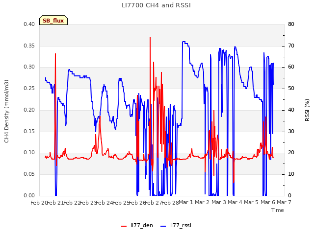 plot of LI7700 CH4 and RSSI