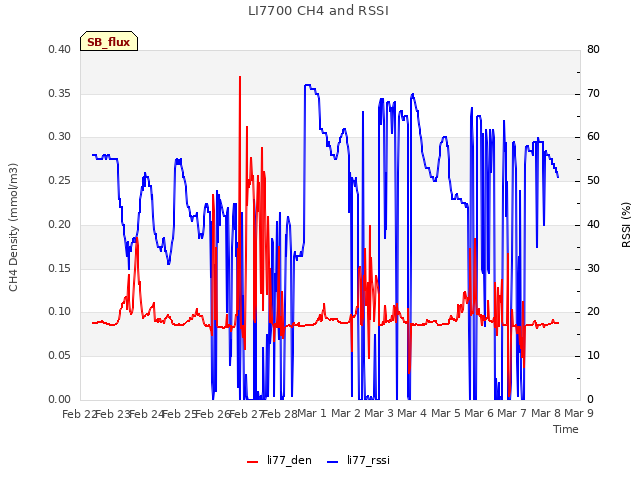 plot of LI7700 CH4 and RSSI