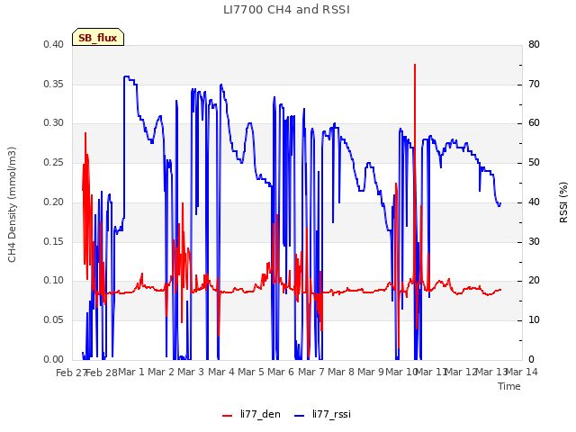 plot of LI7700 CH4 and RSSI