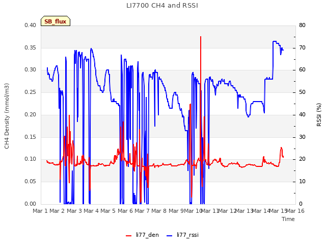 plot of LI7700 CH4 and RSSI