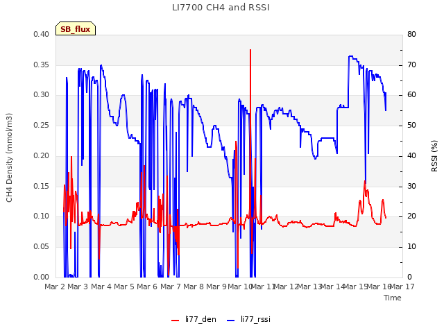 plot of LI7700 CH4 and RSSI