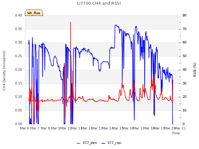 plot of LI7700 CH4 and RSSI