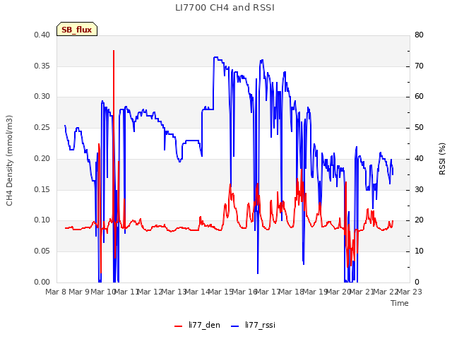 plot of LI7700 CH4 and RSSI