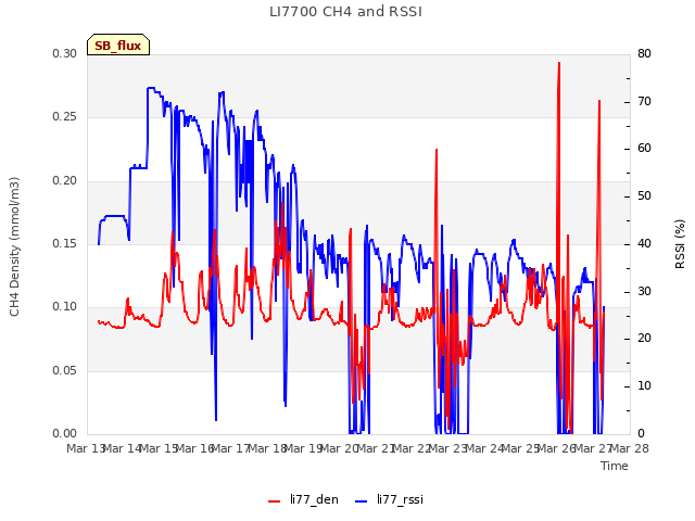plot of LI7700 CH4 and RSSI