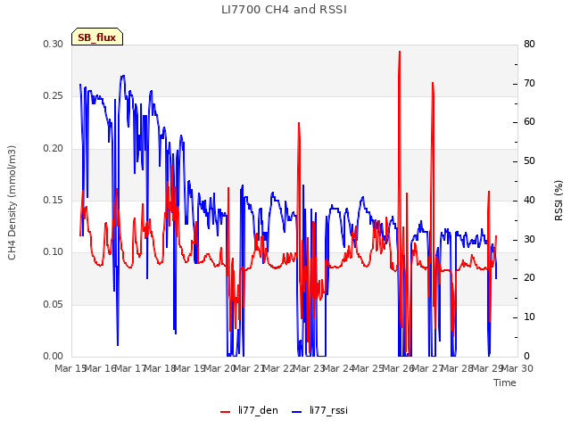 plot of LI7700 CH4 and RSSI