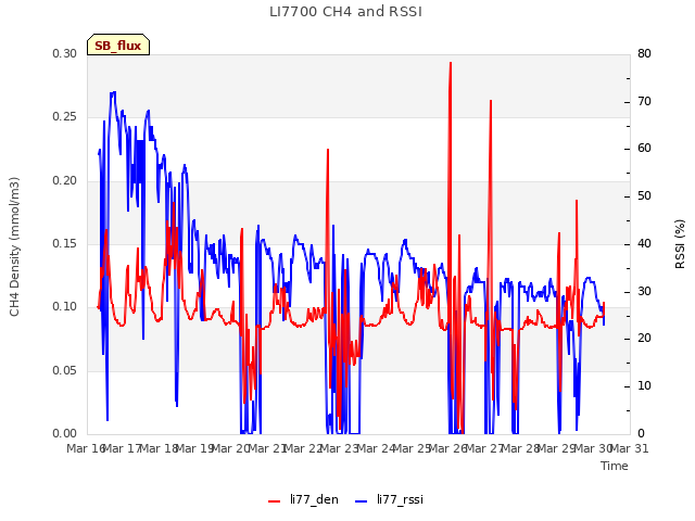 plot of LI7700 CH4 and RSSI