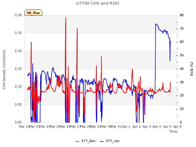 plot of LI7700 CH4 and RSSI