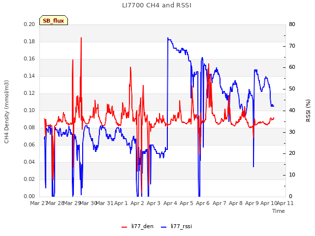 plot of LI7700 CH4 and RSSI