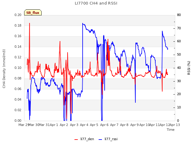 plot of LI7700 CH4 and RSSI