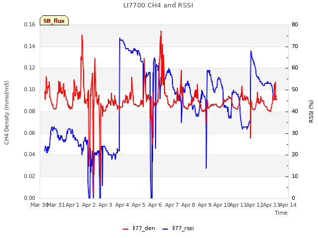 plot of LI7700 CH4 and RSSI