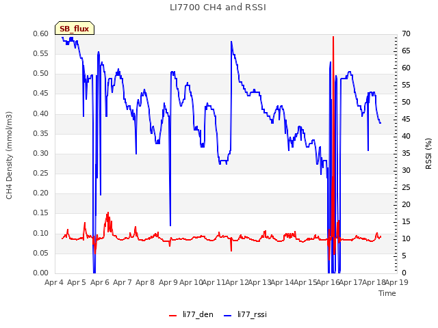 plot of LI7700 CH4 and RSSI