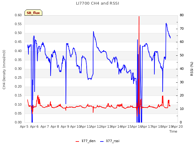 plot of LI7700 CH4 and RSSI