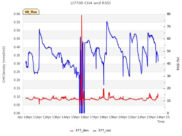 plot of LI7700 CH4 and RSSI