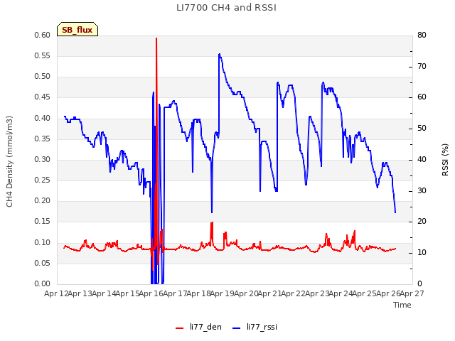 plot of LI7700 CH4 and RSSI