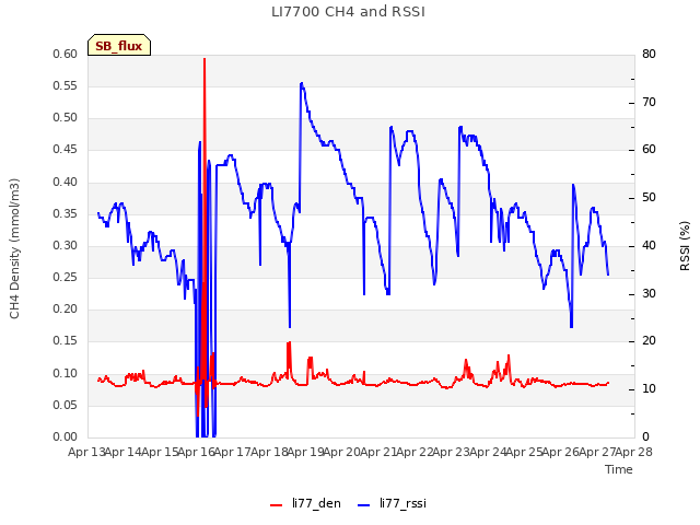 plot of LI7700 CH4 and RSSI