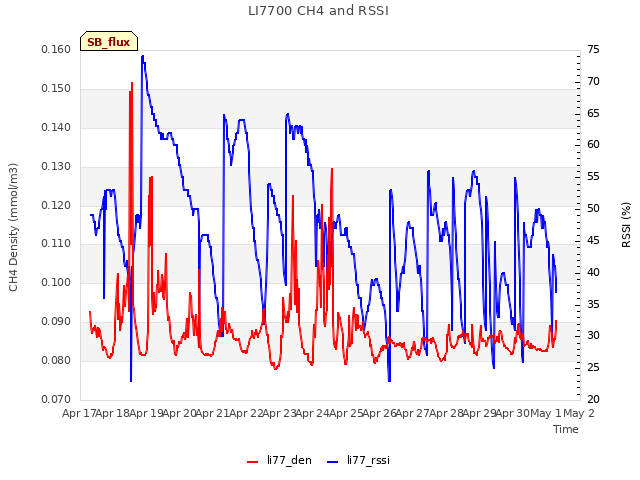 plot of LI7700 CH4 and RSSI