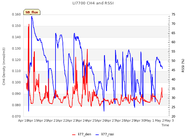 plot of LI7700 CH4 and RSSI