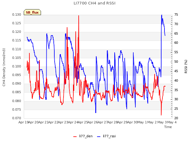 plot of LI7700 CH4 and RSSI