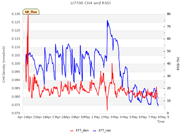 plot of LI7700 CH4 and RSSI