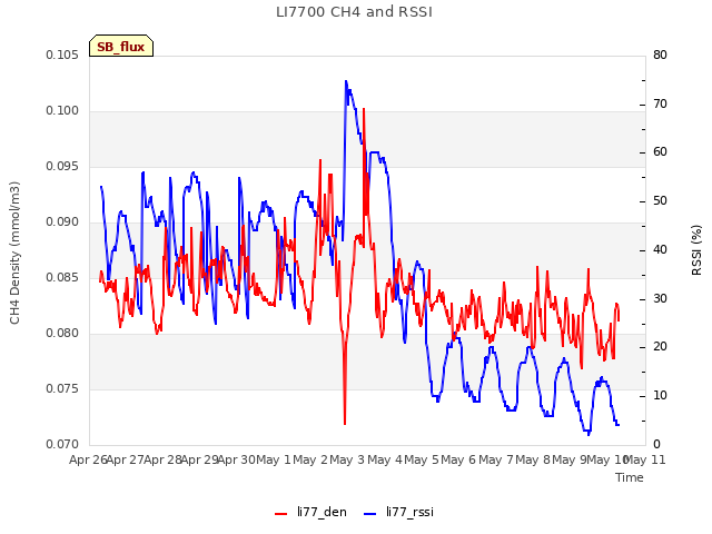 plot of LI7700 CH4 and RSSI