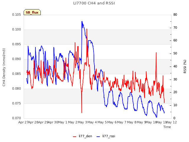 plot of LI7700 CH4 and RSSI