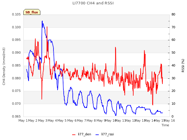 plot of LI7700 CH4 and RSSI