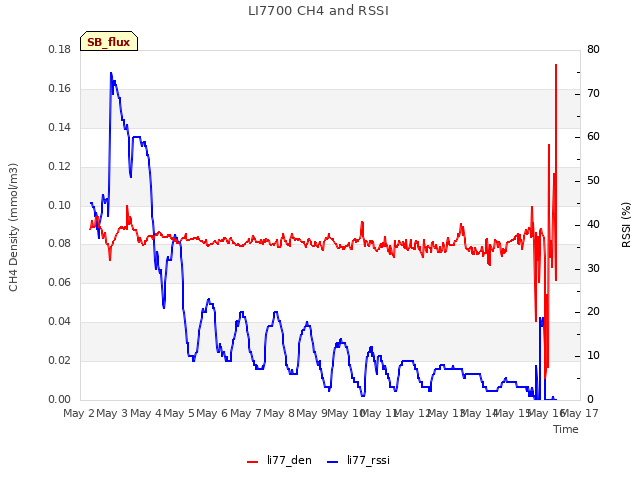 plot of LI7700 CH4 and RSSI