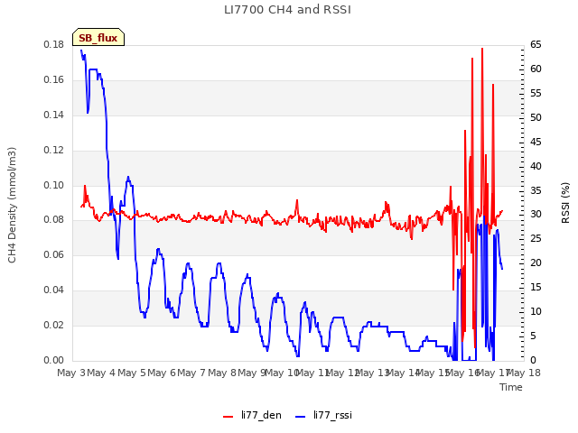 plot of LI7700 CH4 and RSSI