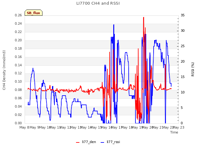 plot of LI7700 CH4 and RSSI