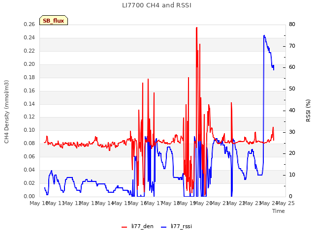 plot of LI7700 CH4 and RSSI