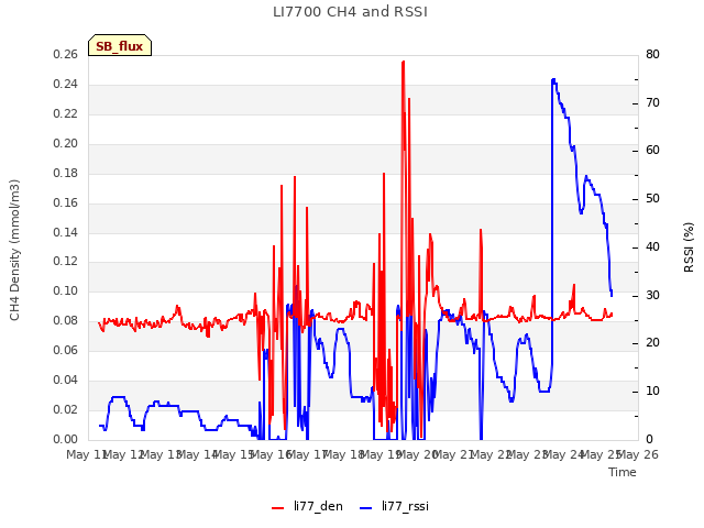 plot of LI7700 CH4 and RSSI