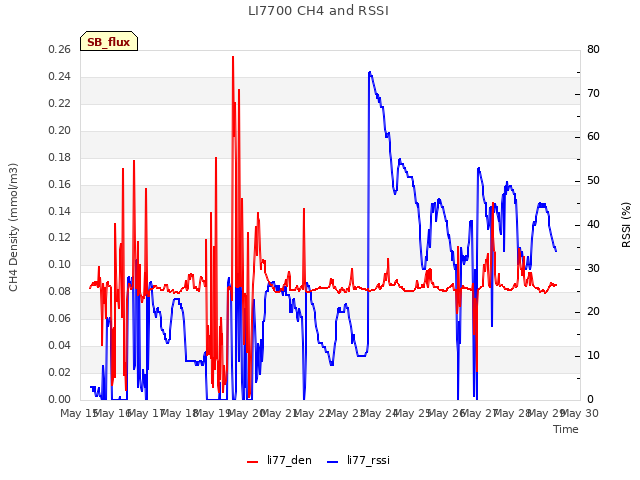 plot of LI7700 CH4 and RSSI