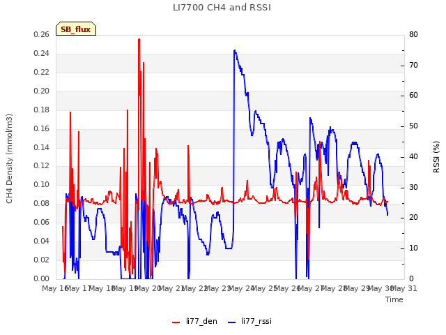 plot of LI7700 CH4 and RSSI