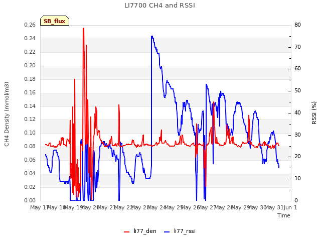 plot of LI7700 CH4 and RSSI