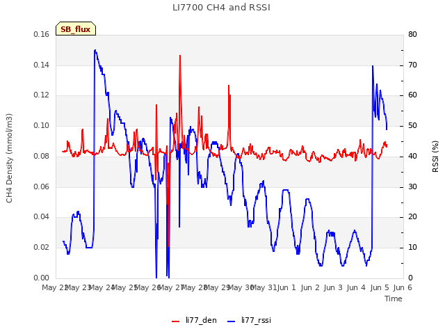 plot of LI7700 CH4 and RSSI