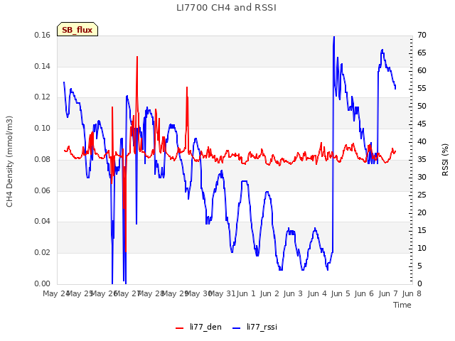 plot of LI7700 CH4 and RSSI