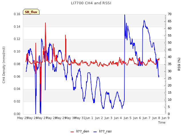 plot of LI7700 CH4 and RSSI