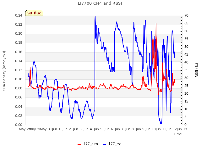 plot of LI7700 CH4 and RSSI