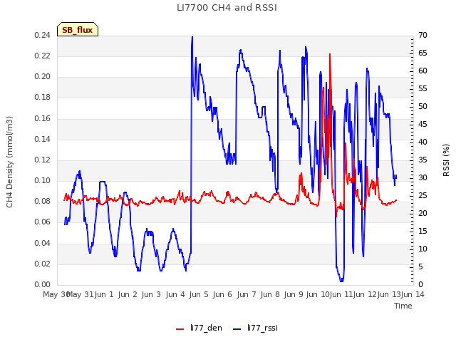 plot of LI7700 CH4 and RSSI