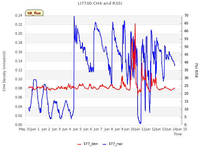 plot of LI7700 CH4 and RSSI