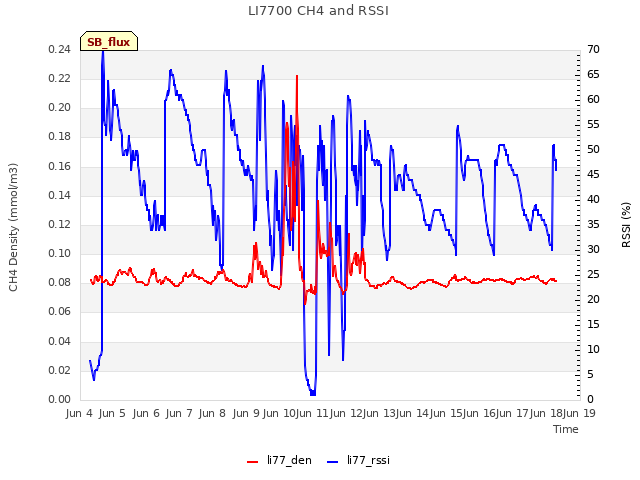 plot of LI7700 CH4 and RSSI