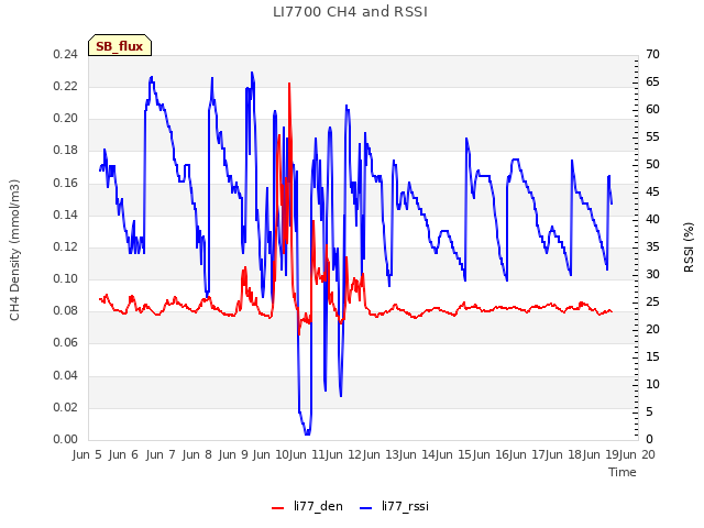 plot of LI7700 CH4 and RSSI